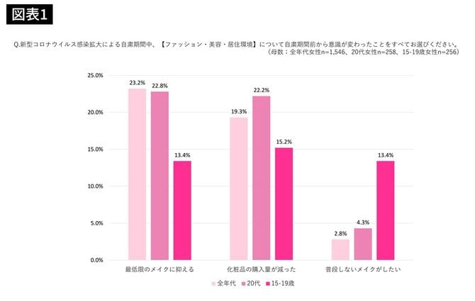 Q.新型コロナウイルス感染拡大による自粛期間中、【ファッション・美容・居住環境】について自粛期間前から意識が変わったことをすべてお選びください。