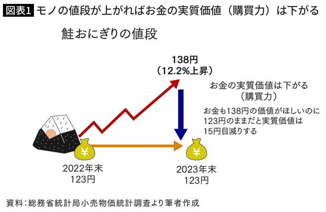 モノの値段が上がればお金の実質価値(購買力)は下がる