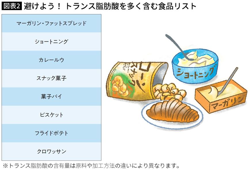 【図表】避けよう！ トランス脂肪酸を多く含む食品リスト