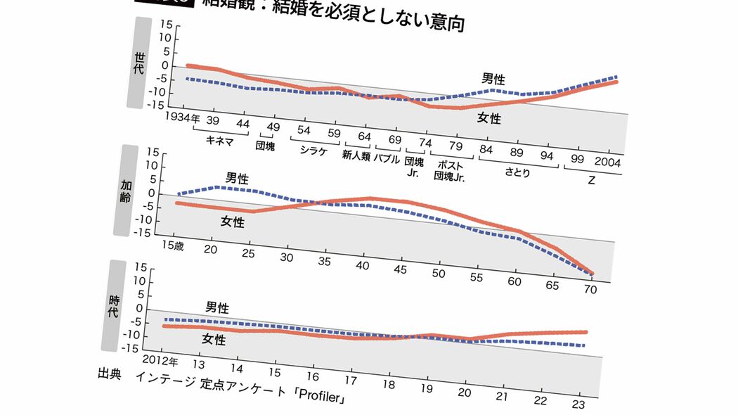 そりゃ"結婚離れ"が進むわけだ…｢結婚しなくてもいい｣20代男性と｢結婚したい｣女性の大きすぎる温度差