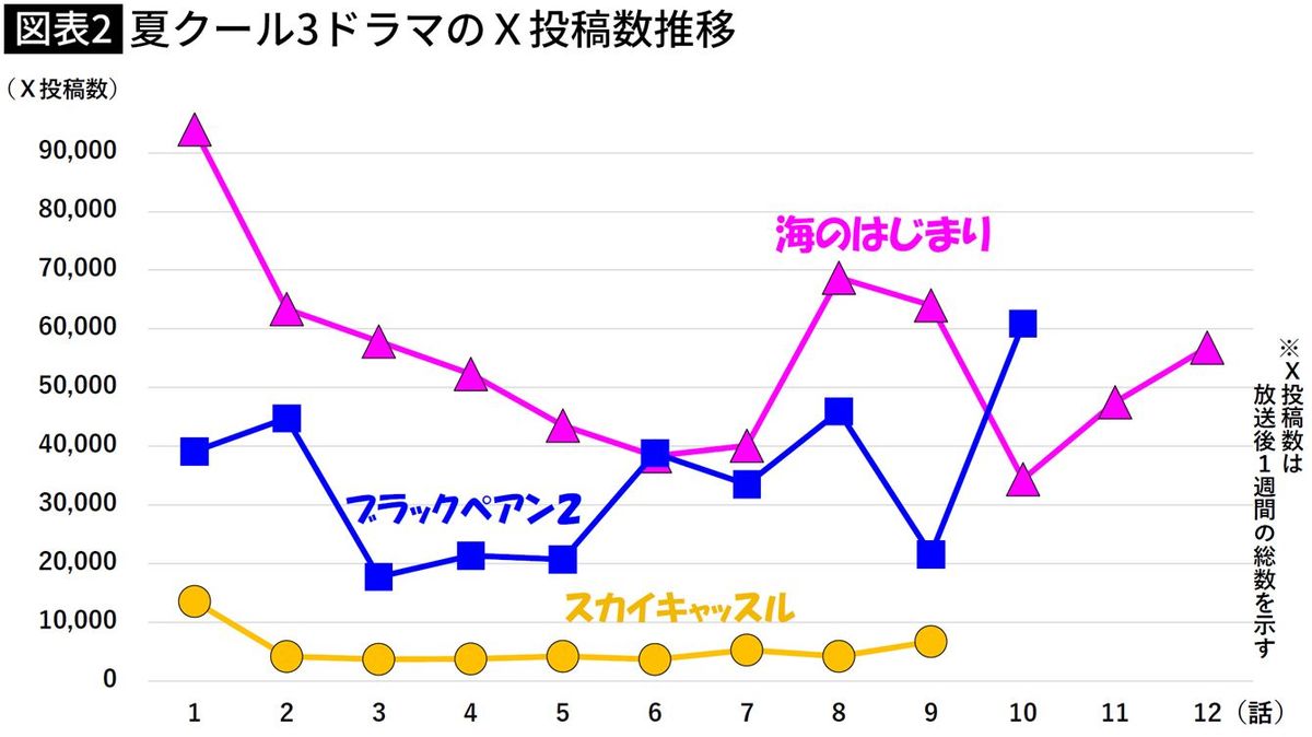 【図表】夏クール3ドラマのX投稿数推移