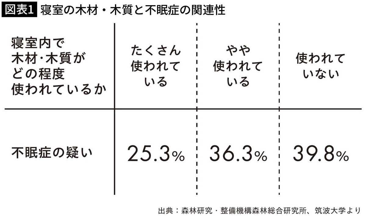 【図表1】寝室の木材・木質と不眠症の関連性