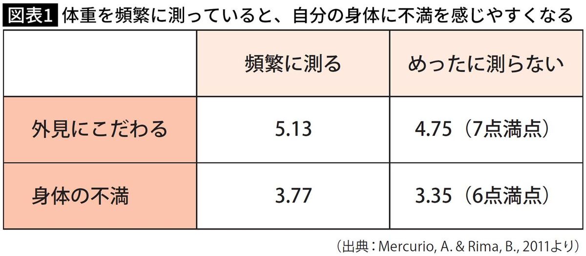 【図表】体重を頻繁に測っていると、自分の身体に不満を感じやすくなる