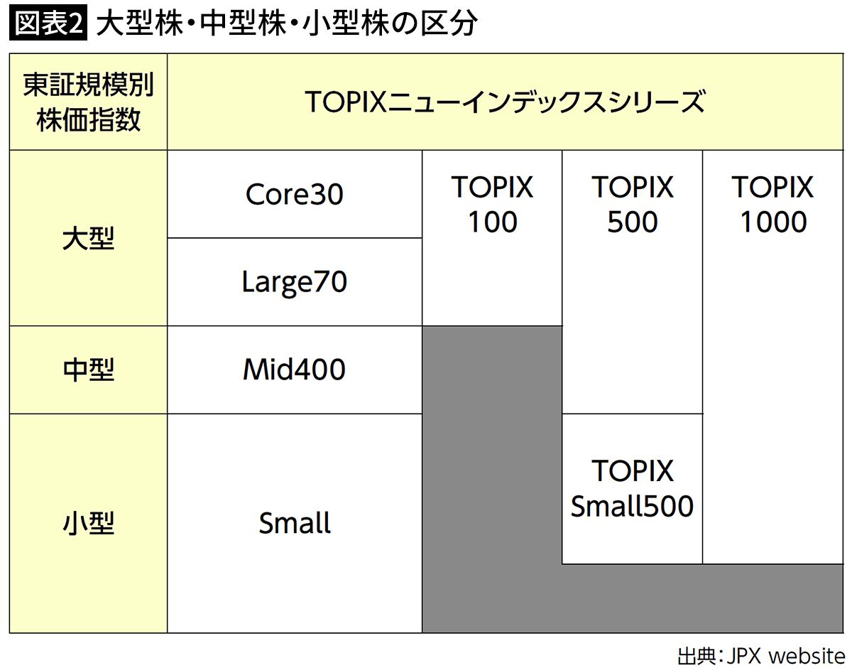 【図表2】大型株・中型株・小型株の区分