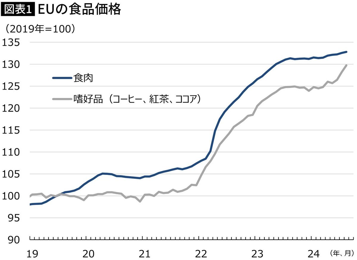 【図表】EUの食品価格