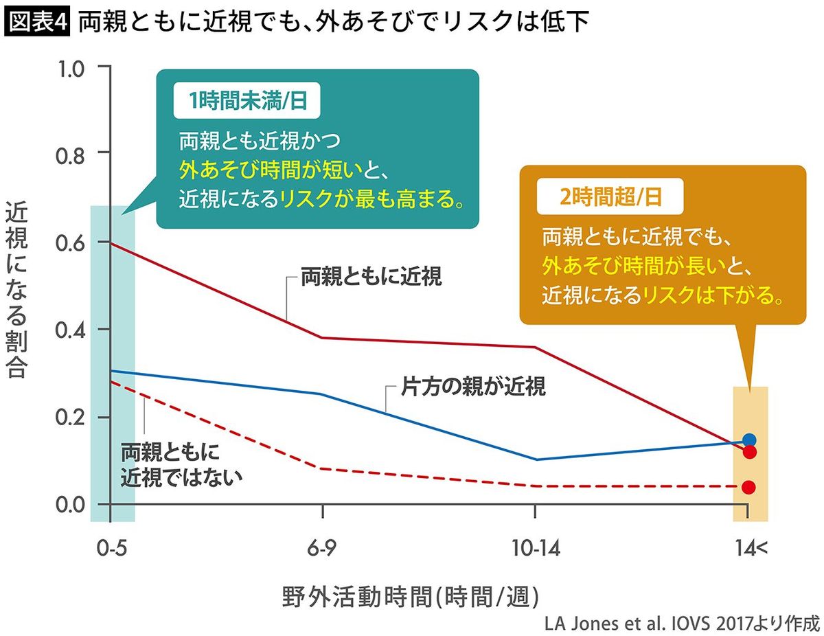 【図表4】両親ともに近視でも、外あそびでリスクは低下