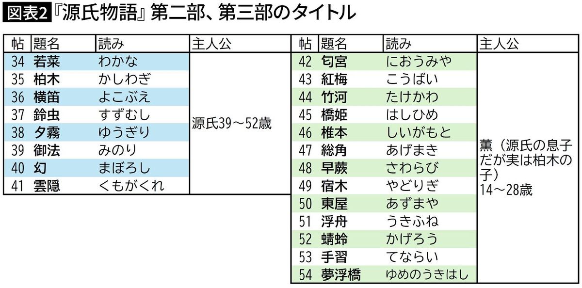 『源氏物語』第二部、第三部のタイトル（編集部作成）