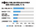 <strong>【図1】 </strong>国立／早慶上智の男性は自分の学歴が結婚に有利だと自覚している