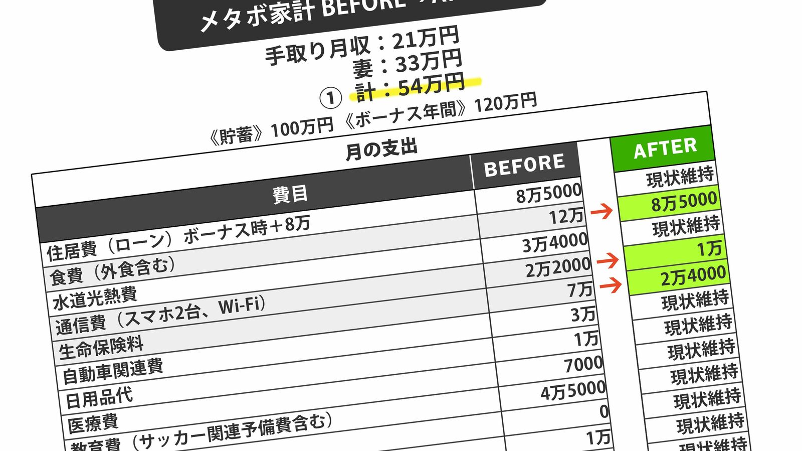 手取り54万円があっという間に消える…｢毎晩のレジ横浪費､貯蓄型保険加入､FX失敗｣40歳妻の直らない悪癖 崖っぷち家計がたった2年で440万円も貯められたワケ