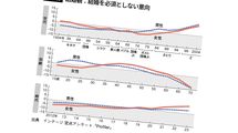 そりゃ"結婚離れ"が進むわけだ…｢結婚しなくてもいい｣20代男性と｢結婚したい｣女性の大きすぎる温度差