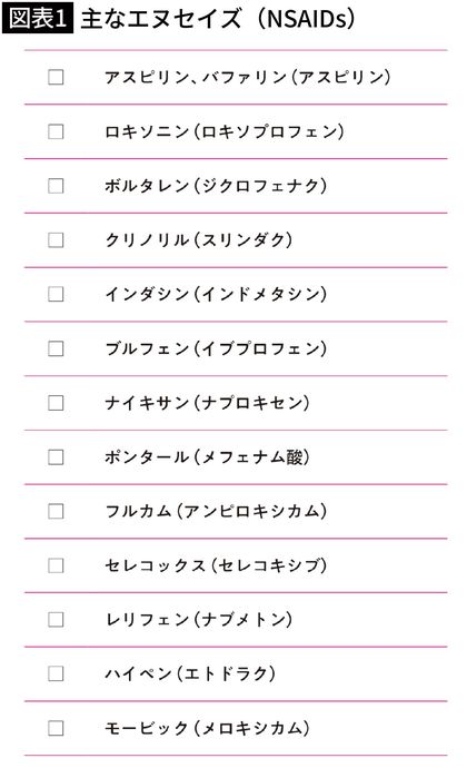 【図表1】主なエヌセイズ（NSAIDs）