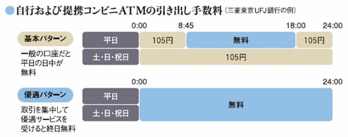 自行および提携コンビニATMの引き出し手数料