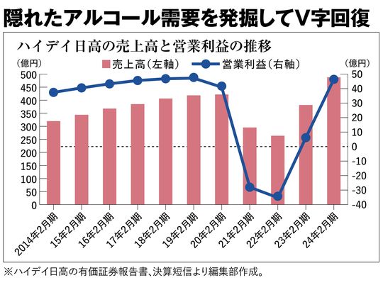 【図表】隠れたアルコール需要を発掘してV字回復