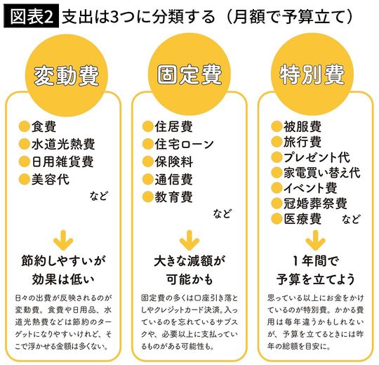 【図表2】支出は3つに分類する（月額で予算立て）