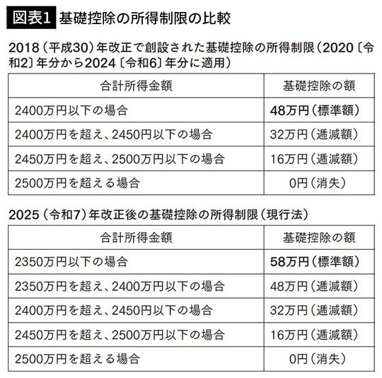 【図表1】基礎控除の所得制限の比較