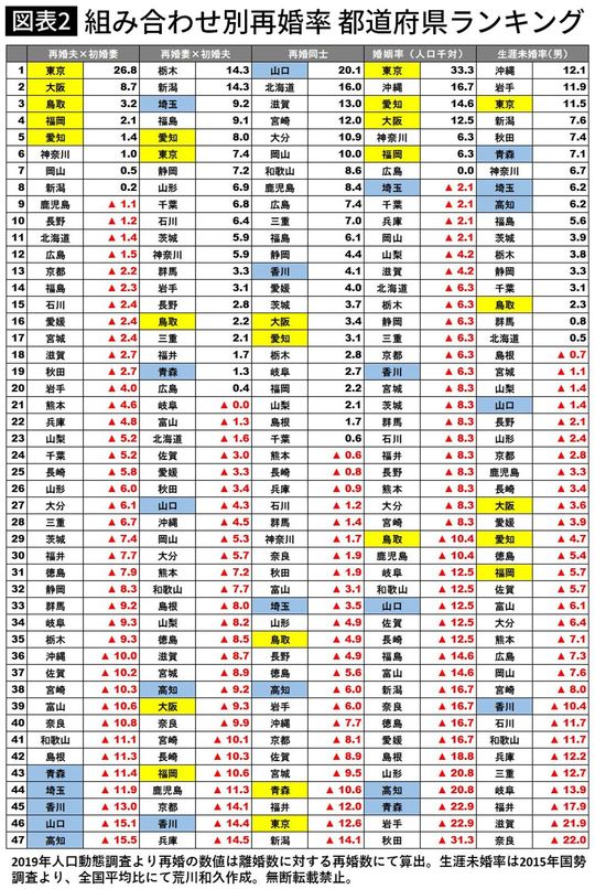 組み合わせ別再婚率 都道府県ランキング