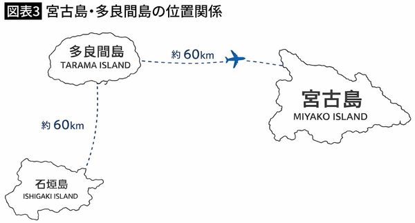 【図表3】宮古島・多良間島の位置関係