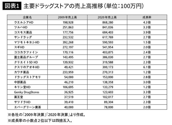 主要ドラッグストアの売上高推移（単位：100万円）