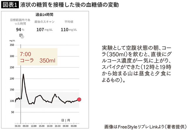 【図表】液状の糖質を接種した後の血糖値の変動