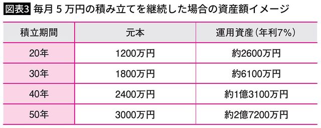 【図表3】毎月5万円の積み立てを継続した場合の資産額イメージ