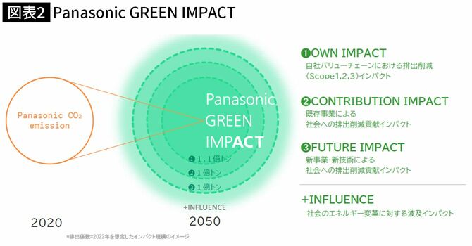 【図表2】Panasonic GREEN IMPACT