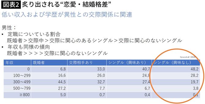 【図表】炙り出される“恋愛・結婚格差”