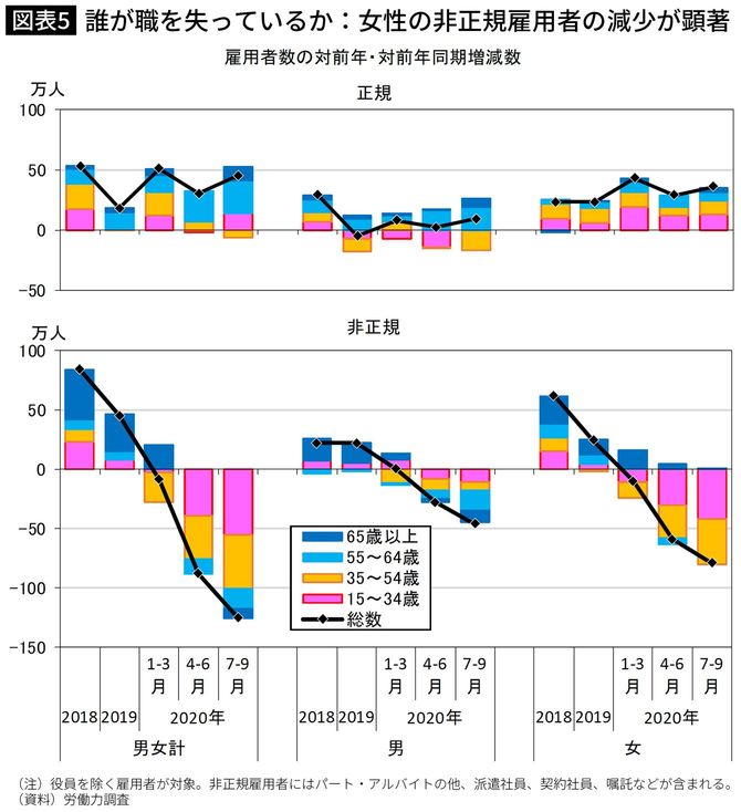 誰が職を失っているか:女性の非正規雇用者の減少が顕著