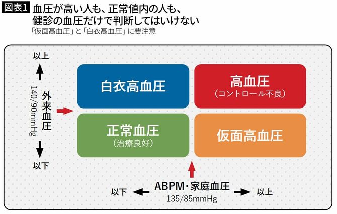 【図表1】血圧が高い人も、正常値内の人も、 健診の血圧だけで判断してはいけない