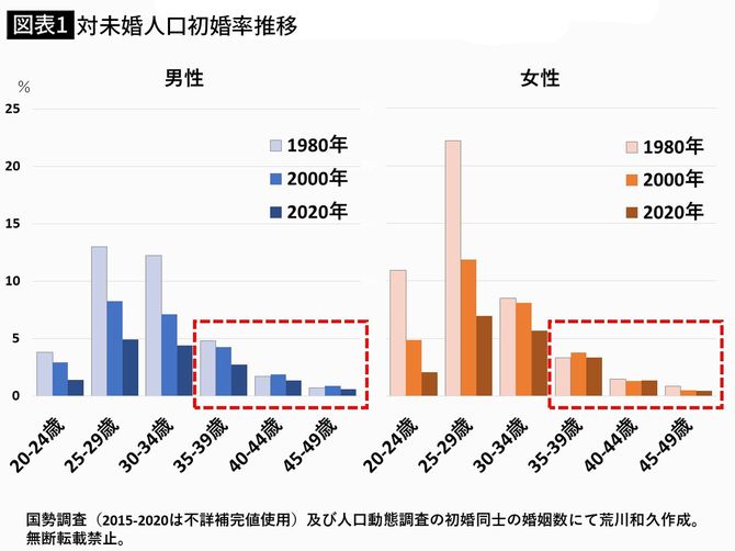 【図表1】対未婚人口初婚率推移