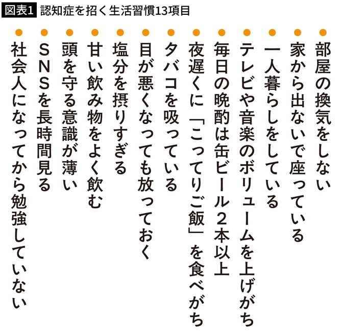 【図表1】認知症を招く生活習慣13項目