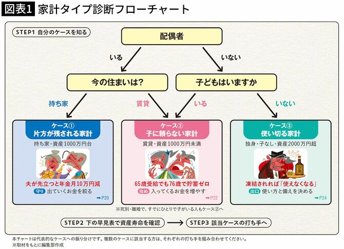 【図表1】家計タイプ診断フローチャート
