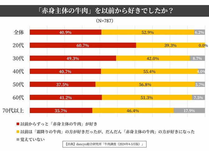 赤身主体の肉を以前から好きでしたか?