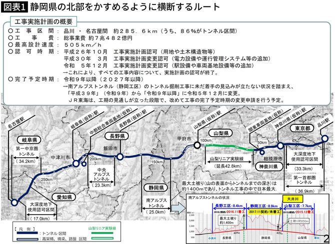 【図表】静岡県の北部をかすめるように横断するルート