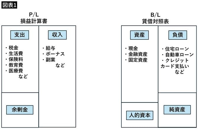 【図表1】個人に当てはめた損益計算書と賃借対照表