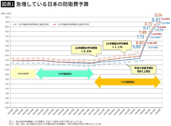 【図表1】急増している日本の防衛費予算