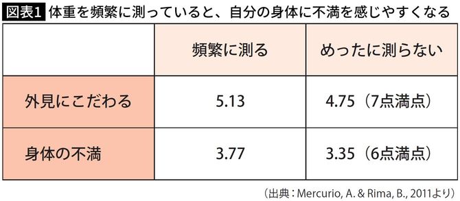 【図表】体重を頻繁に測っていると、自分の身体に不満を感じやすくなる