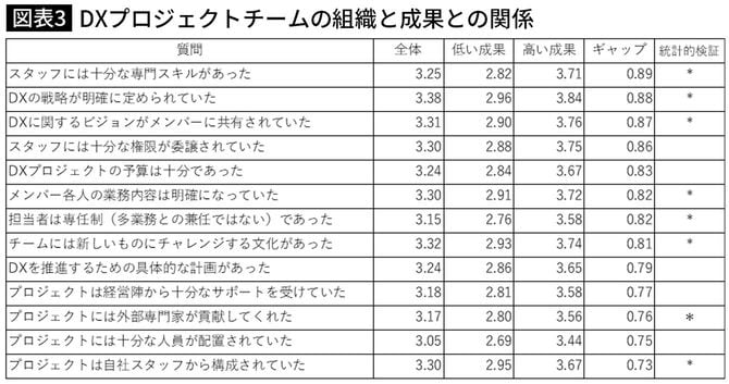 DXプロジェクトチームの組織と成果との関係