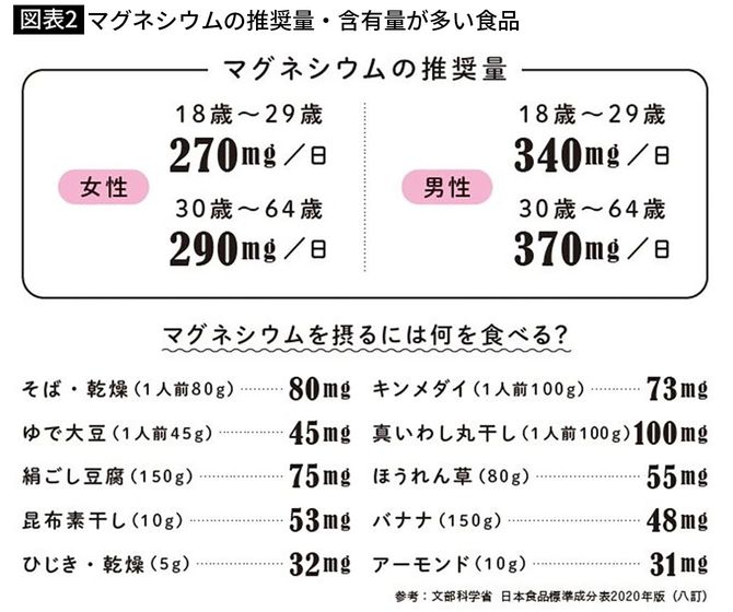 【図表2】マグネシウムの推奨量・含有量が多い食品