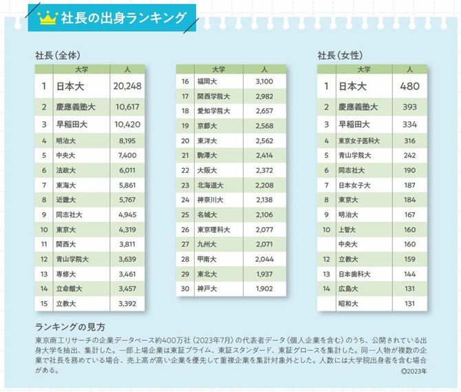 社長の出身大学ランキング 2023年
