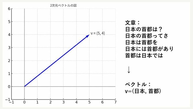 2次元ベクトルの図