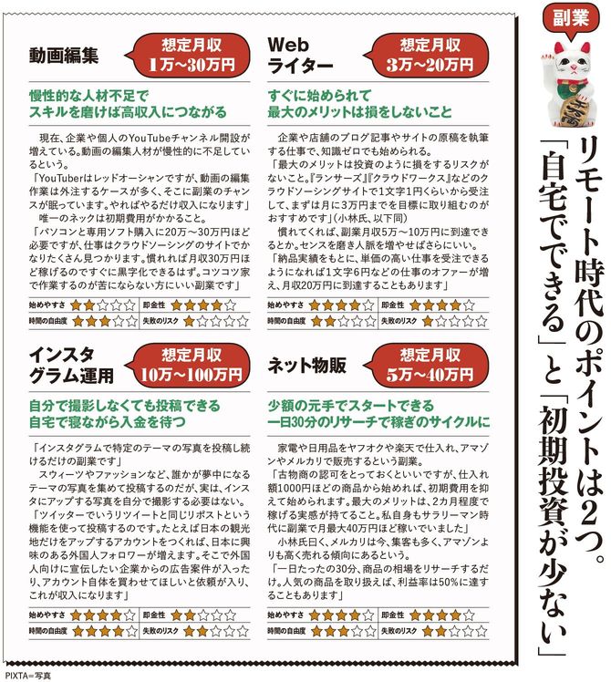 副業／リモート時代のポイントは2つ。「自宅でできる」と「初期投資が少ない」