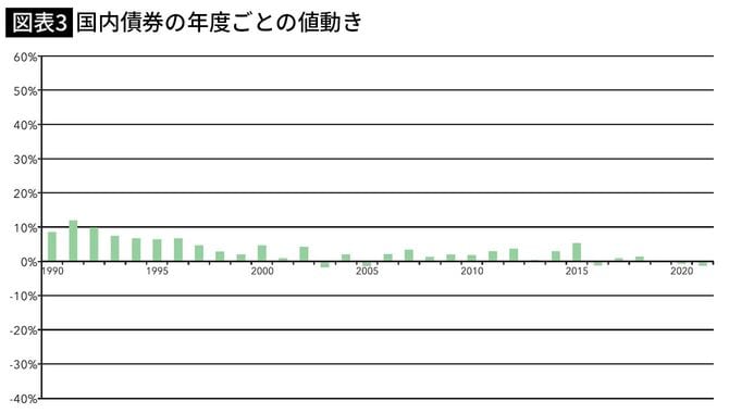 【図表3】国内債券の年度ごとの値動き