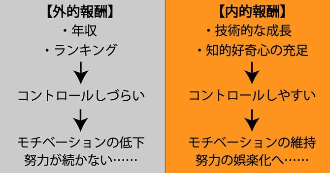 外的報酬と内的報酬