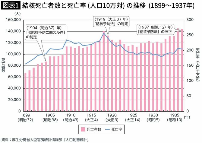 【図表1】結核死亡者数と死亡率(人口10万対)の推移(1899~1937年)