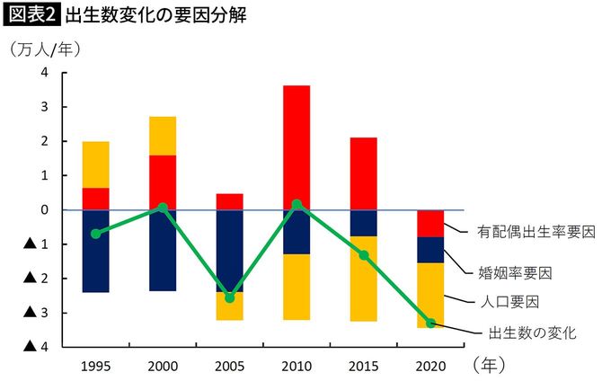 【図表2】出生数変化の要因分解