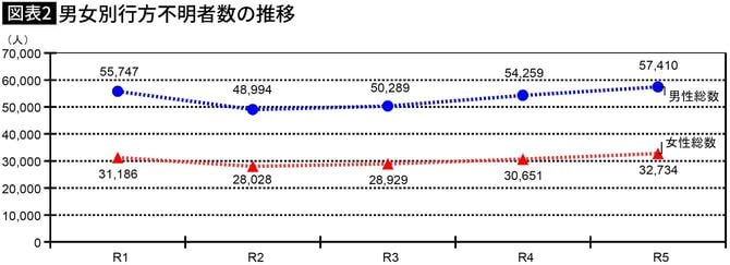 【図表】男女別行方不明者数の推移