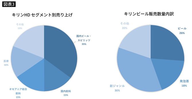 キリンHD売り上げ／内訳