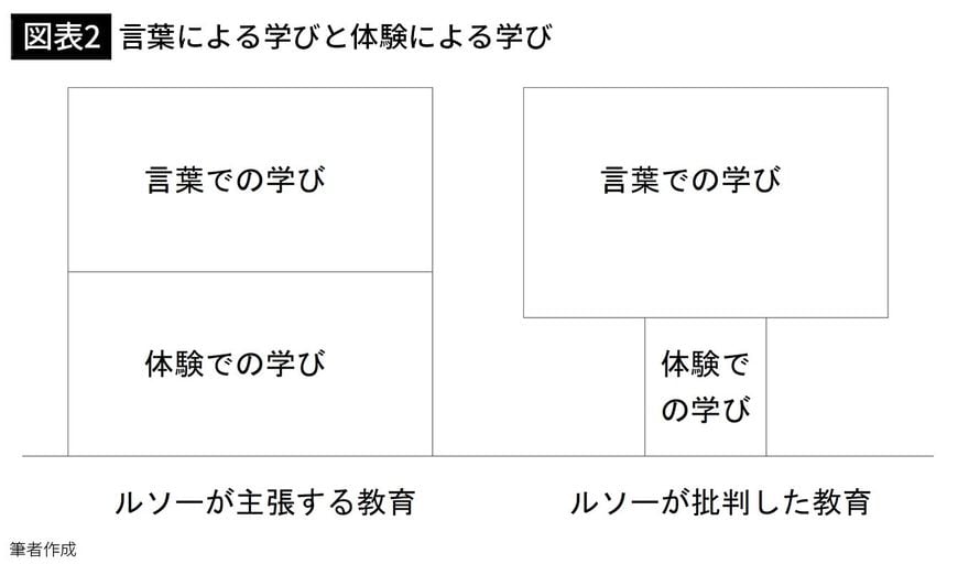 【図表2】言葉による学びと体験による学び