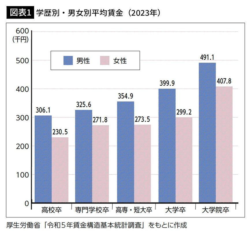 【図表1】学歴別・男女別平均賃金（2023年）