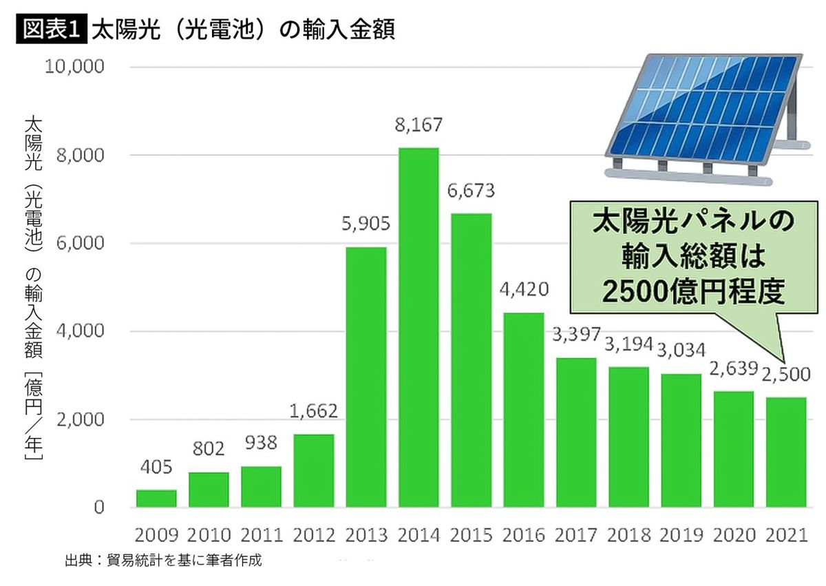 【図表1】太陽光（光電池）の輸入金額